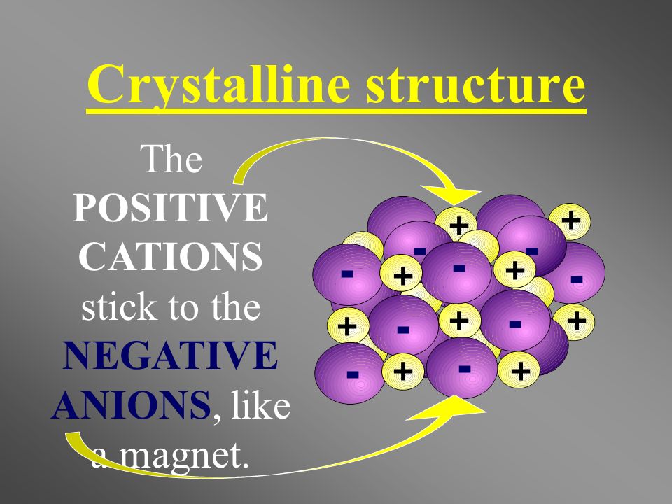 Crystalline structure The POSITIVE CATIONS stick to the NEGATIVE ANIONS, like a magnet.