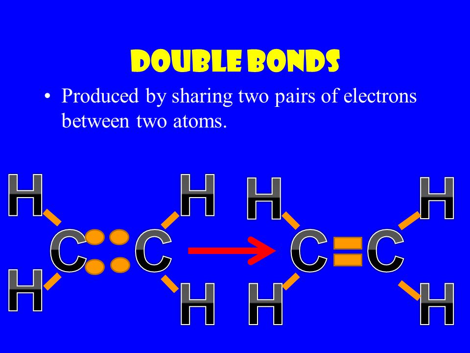 Double bonds Produced by sharing two pairs of electrons between two atoms.