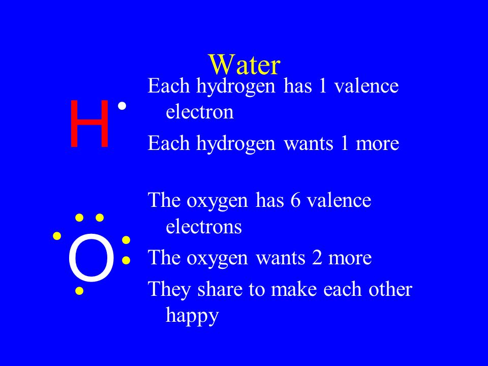 Water H O Each hydrogen has 1 valence electron Each hydrogen wants 1 more The oxygen has 6 valence electrons The oxygen wants 2 more They share to make each other happy