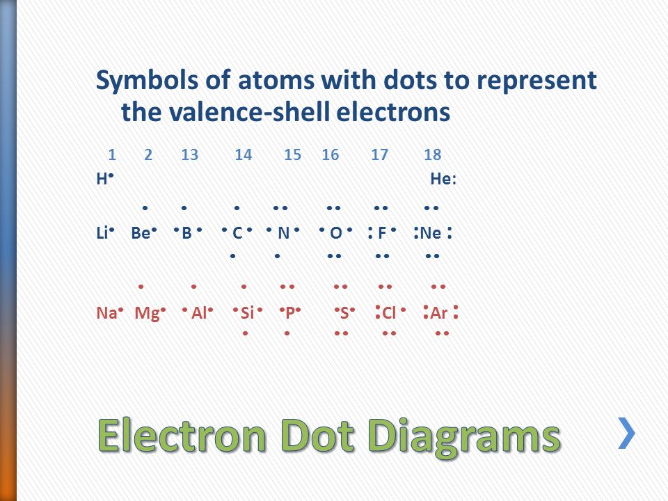 Symbols of atoms with dots to represent the valence-shell electrons H  He:            Li  Be   B   C   N   O  : F  : Ne :                    Na  Mg   Al   Si   P   S  : Cl  : Ar :        