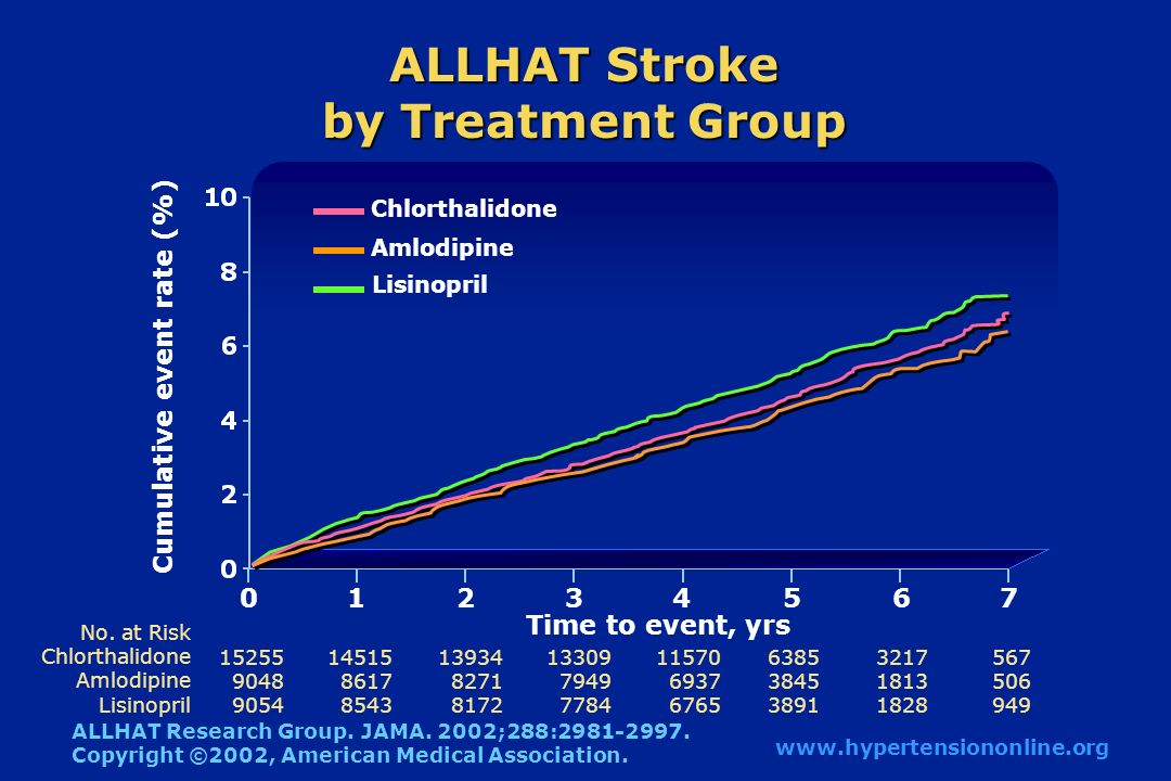 ALLHAT Stroke by Treatment Group No.