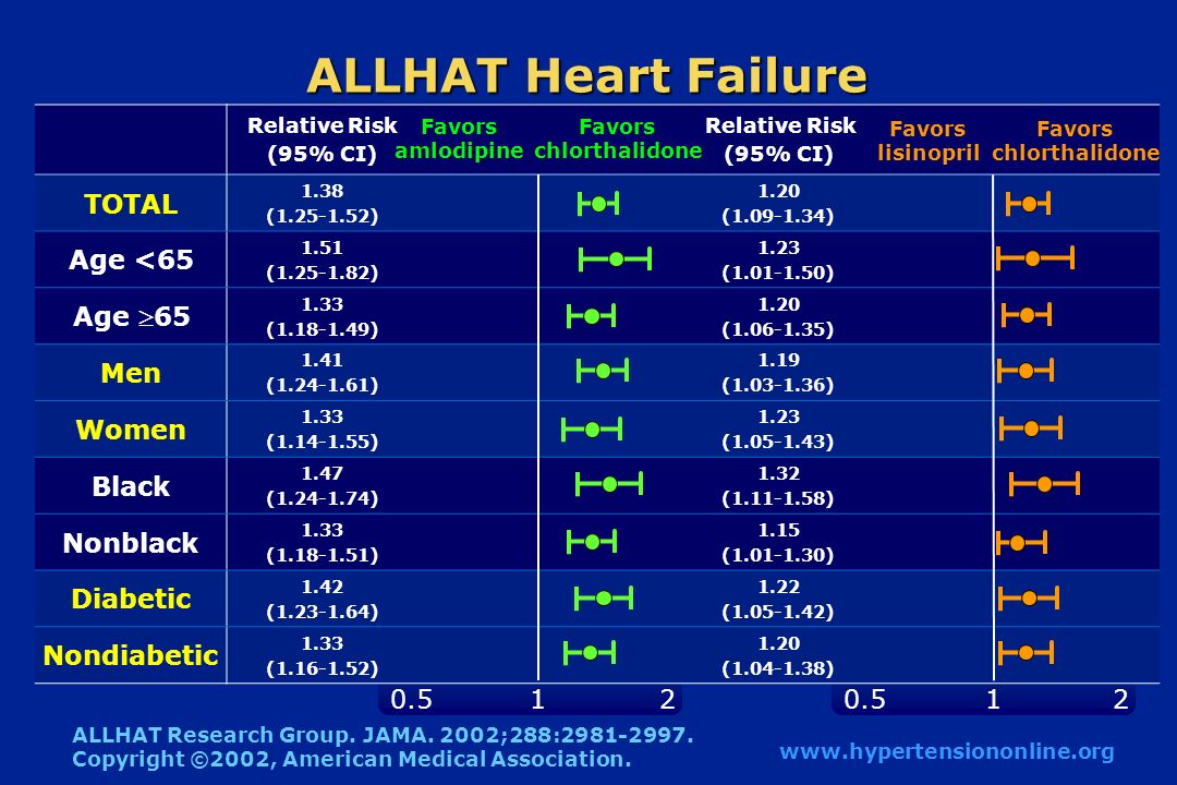 Relative Risk (95% CI) Relative Risk (95% CI) TOTAL 1.38 ( ) 1.20 ( ) Age < ( ) 1.23 ( ) Age  ( ) 1.20 ( ) Men 1.41 ( ) 1.19 ( ) Women 1.33 ( ) 1.23 ( ) Black 1.47 ( ) 1.32 ( ) Nonblack 1.33 ( ) 1.15 ( ) Diabetic 1.42 ( ) 1.22 ( ) Nondiabetic 1.33 ( ) 1.20 ( ) ALLHAT Heart Failure   Favors amlodipine Favors chlorthalidone Favors lisinopril Favors chlorthalidone 11 ALLHAT Research Group.