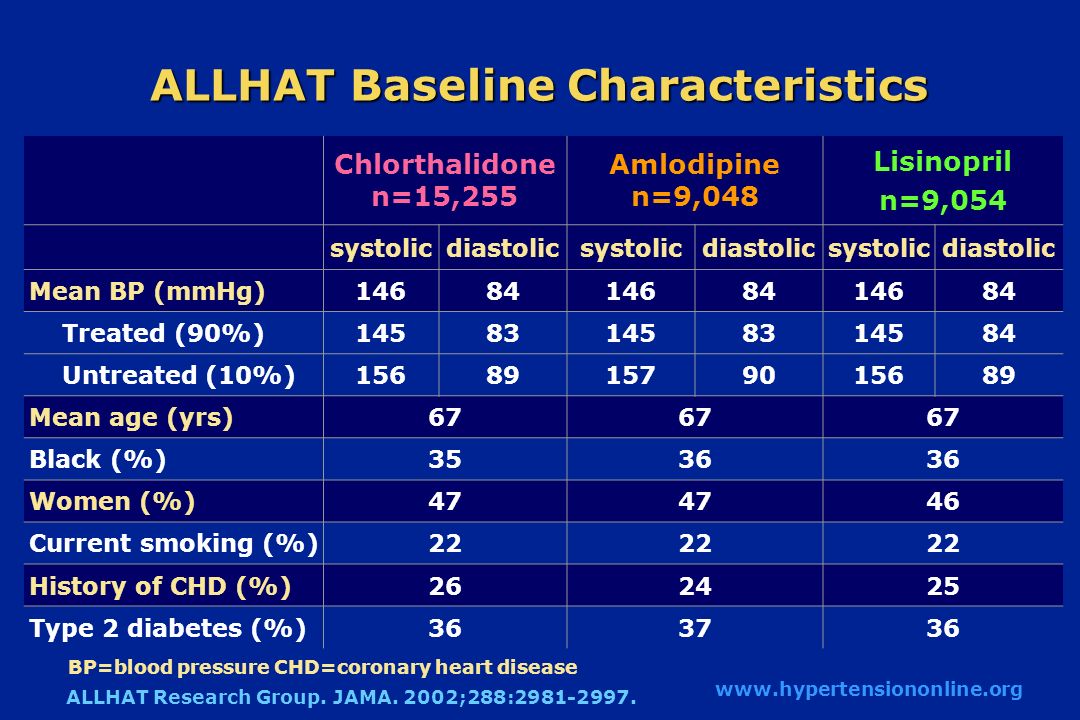 Chlorthalidone n=15,255 Amlodipine n=9,048 Lisinopril n=9,054 systolicdiastolicsystolicdiastolicsystolicdiastolic Mean BP (mmHg) Treated (90%) Untreated (10%) Mean age (yrs)67 Black (%)3536 Women (%)47 46 Current smoking (%)22 History of CHD (%) Type 2 diabetes (%) ALLHAT Baseline Characteristics ALLHAT Research Group.