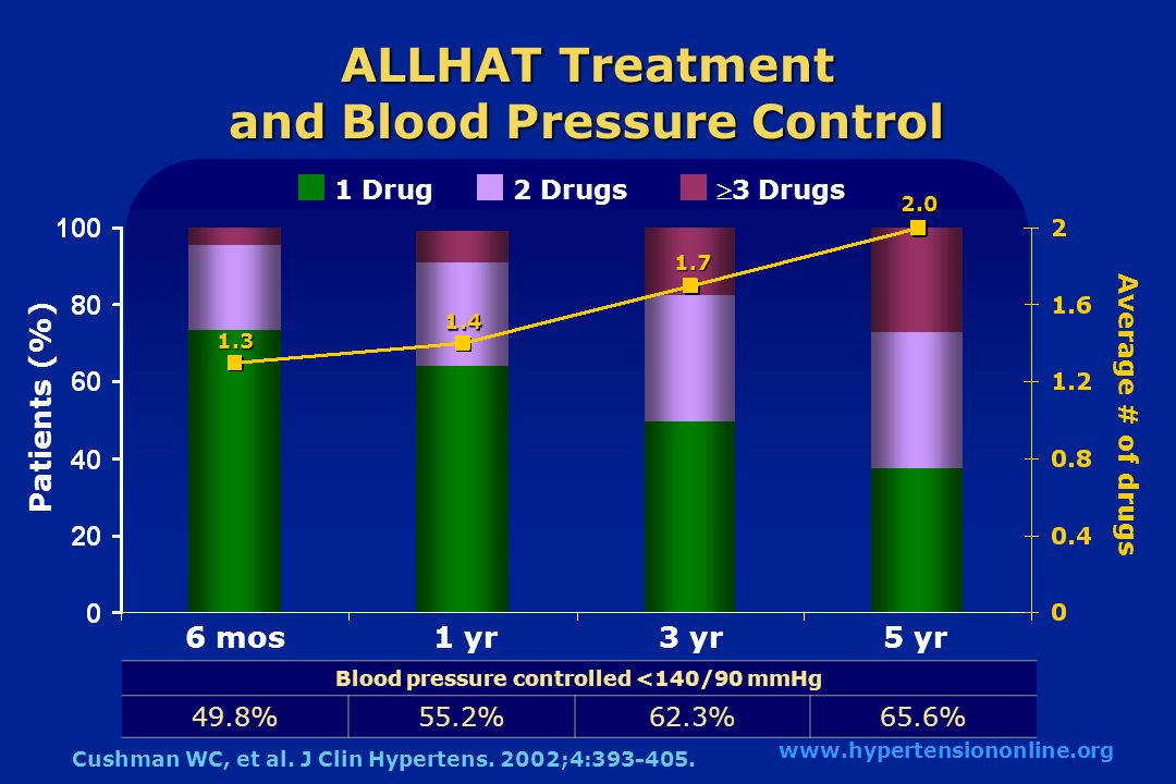 ALLHAT Treatment and Blood Pressure Control 6 mos1 yr3 yr5 yr 1 Drug2 Drugs 3 Drugs Patients (%) Cushman WC, et al.