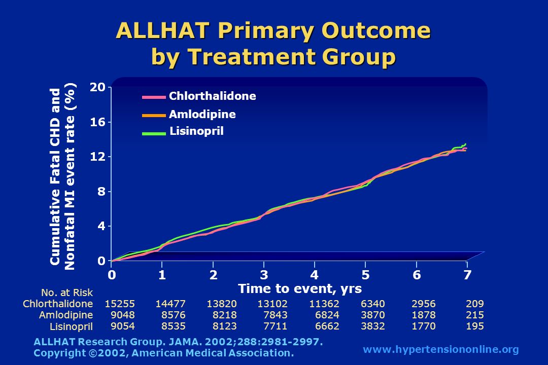 ALLHAT Primary Outcome by Treatment Group Cumulative Fatal CHD and Nonfatal MI event rate (%) Time to event, yrs No.
