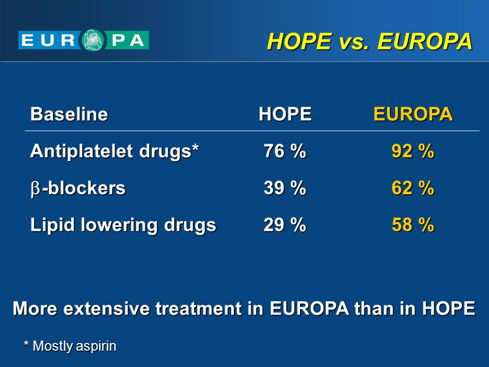 BaselineHOPEEUROPA Antiplatelet drugs* 76 % 92 %  -blockers 39 % 62 % Lipid lowering drugs 29 % 58 % * Mostly aspirin More extensive treatment in EUROPA than in HOPE HOPE vs.