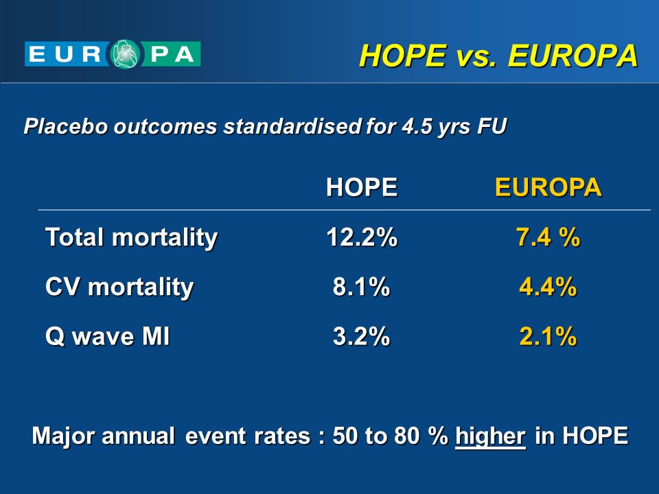 HOPEEUROPA Total mortality 12.2% 7.4 % CV mortality 8.1%4.4% Q wave MI 3.2%2.1% Major annual event rates : 50 to 80 % higher in HOPE Placebo outcomes standardised for 4.5 yrs FU HOPE vs.