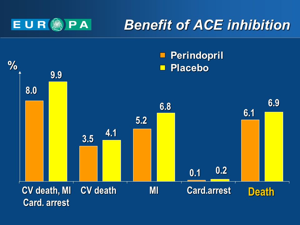 Benefit of ACE inhibition CV death, MI Card.