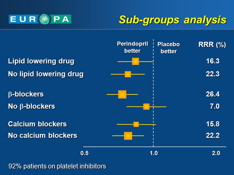 92% patients on platelet inhibitors Sub-groups analysis RRR (%) Lipid lowering drug Perindopril better Placebo better No lipid lowering drug  -blockers No  -blockers Calcium blockers No calcium blockers
