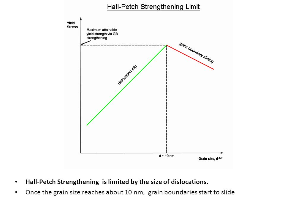Hall Petch Beziehung Beispiel Essay Homework For You 3 Hall Petch Strengthening Is Limited By The Size Of Dislocations Once Grain Reaches About 10 Nm Boundaries Start To Slide