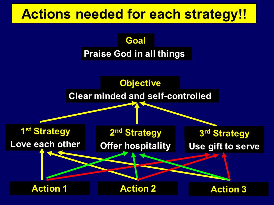 Actions needed for each strategy!.