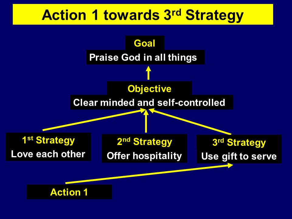 Action 1 towards 3 rd Strategy Praise God in all things Clear minded and self-controlled Goal Objective 1 st Strategy Love each other 2 nd Strategy Offer hospitality 3 rd Strategy Use gift to serve Action 1