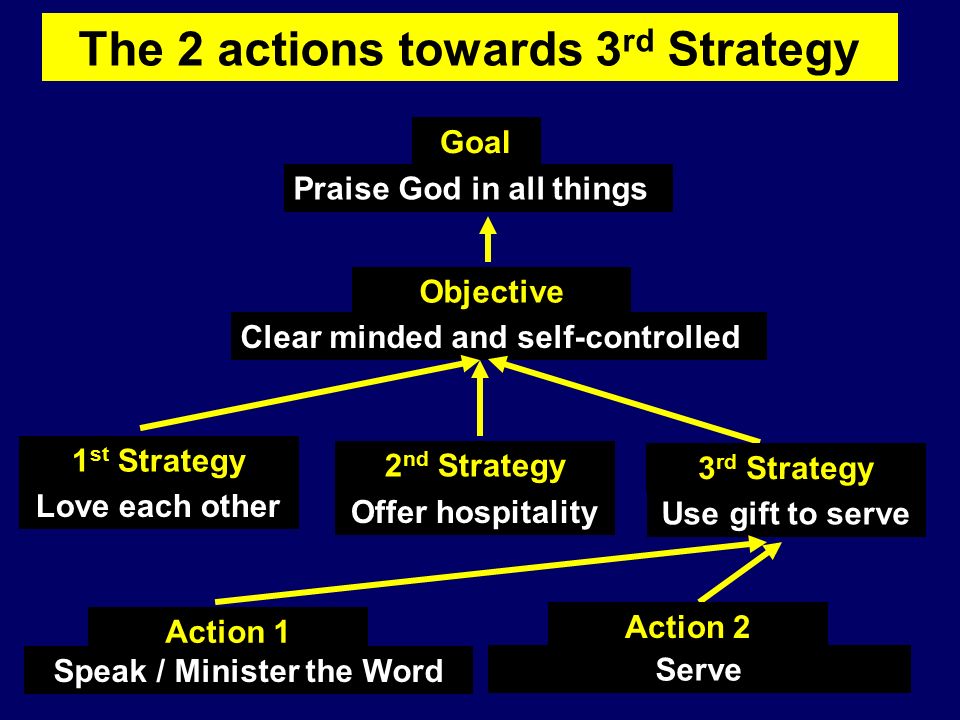 The 2 actions towards 3 rd Strategy Praise God in all things Clear minded and self-controlled Goal Objective 1 st Strategy Love each other 2 nd Strategy Offer hospitality 3 rd Strategy Use gift to serve Action 1 Action 2 Serve Speak / Minister the Word