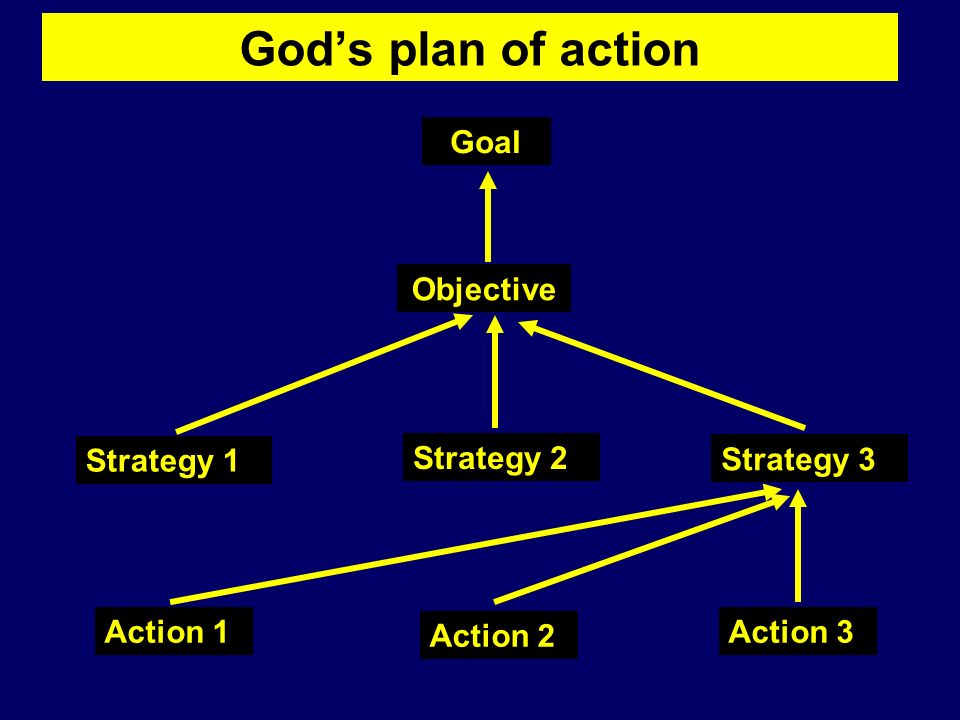 God’s plan of action Goal Objective Strategy 1 Action 1 Action 2 Action 3 Strategy 2 Strategy 3