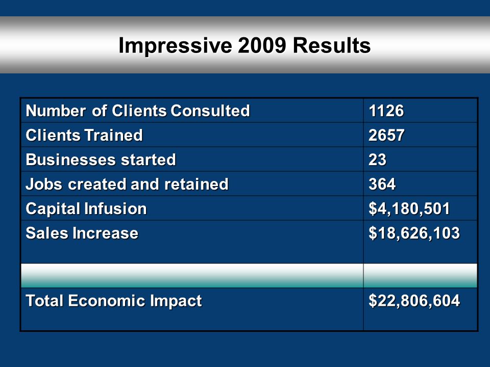 Impressive 2009 Results Number of Clients Consulted 1126 Clients Trained 2657 Businesses started 23 Jobs created and retained 364 Capital Infusion $4,180,501 Sales Increase $18,626,103 Total Economic Impact $22,806,604