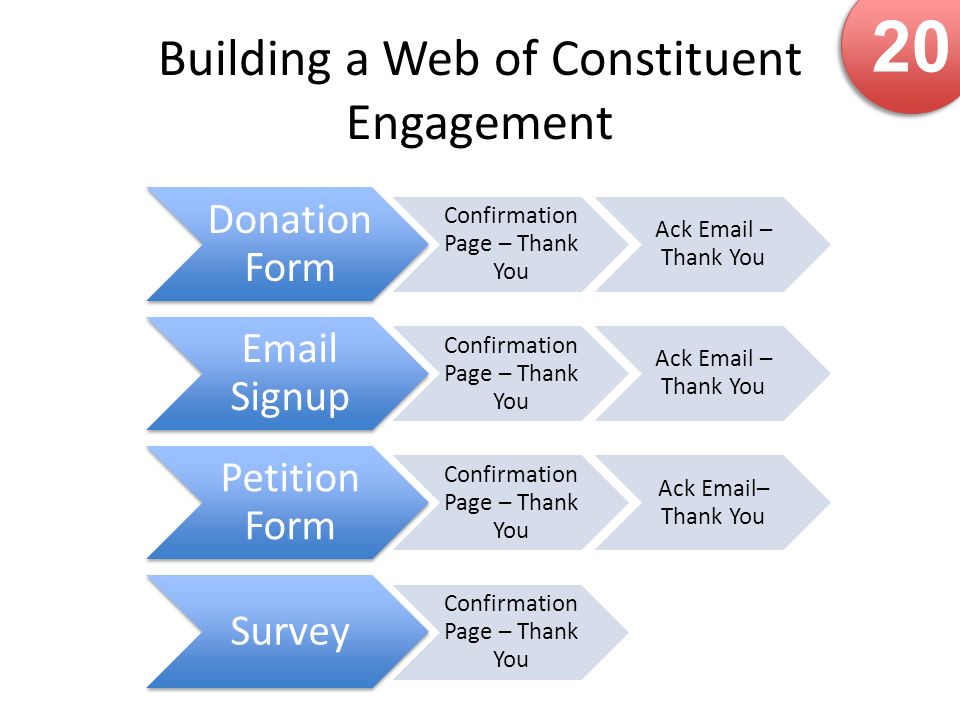 Building a Web of Constituent Engagement 20 Donation Form Confirmation Page – Thank You Ack  – Thank You  Signup Confirmation Page – Thank You Ack  – Thank You Petition Form Confirmation Page – Thank You Ack  – Thank You Survey Confirmation Page – Thank You