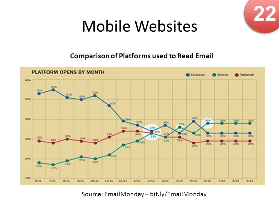 Mobile Websites 22 Source:  Monday – bit.ly/ Monday Comparison of Platforms used to Read