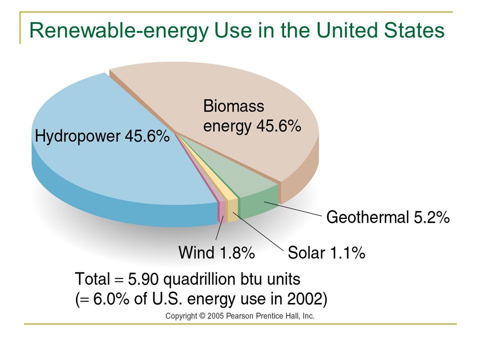 Renewable-energy Use in the United States