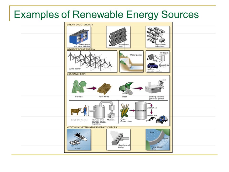 Examples of Renewable Energy Sources