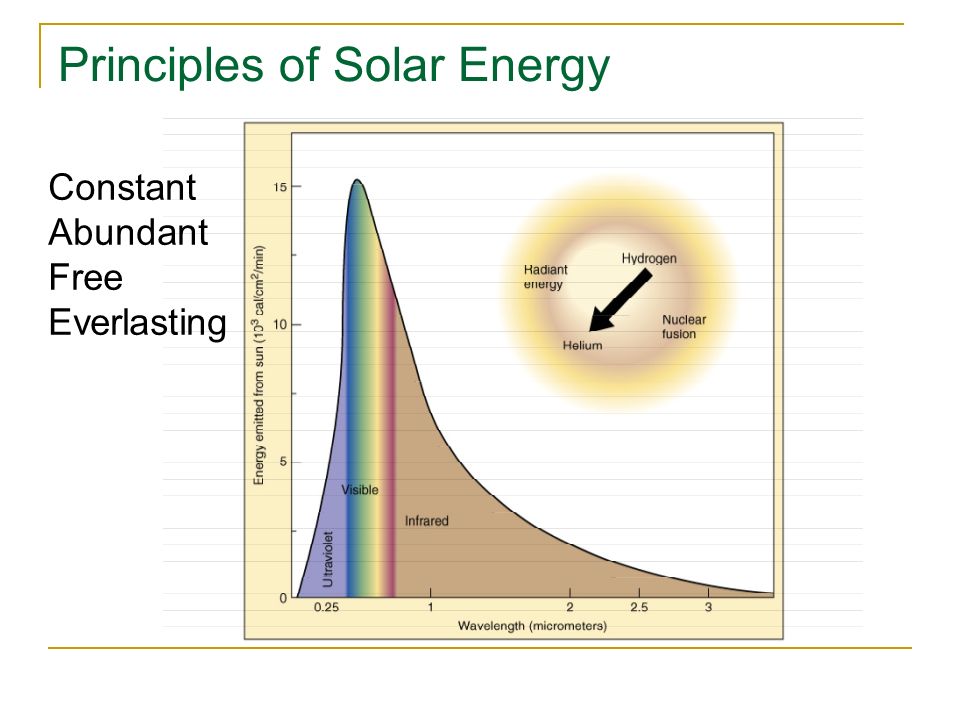 Principles of Solar Energy Constant Abundant Free Everlasting