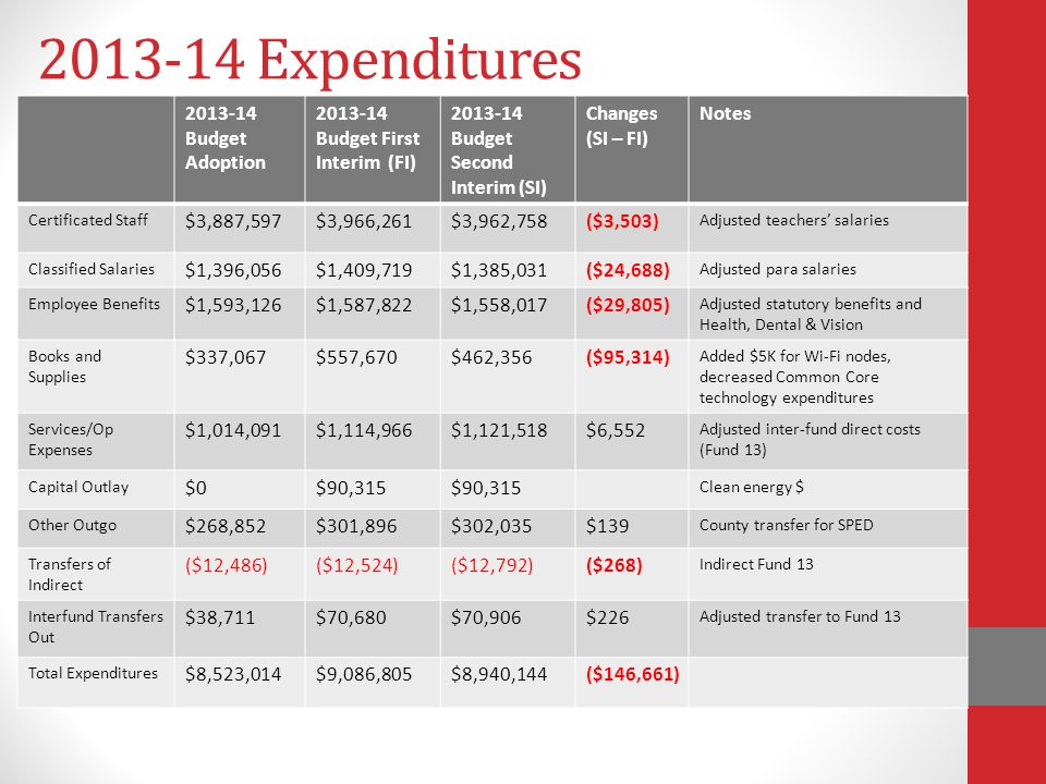 Expenditures Budget Adoption Budget First Interim (FI) Budget Second Interim (SI) Changes (SI – FI) Notes Certificated Staff $3,887,597$3,966,261$3,962,758($3,503) Adjusted teachers’ salaries Classified Salaries $1,396,056$1,409,719$1,385,031($24,688) Adjusted para salaries Employee Benefits $1,593,126$1,587,822$1,558,017($29,805) Adjusted statutory benefits and Health, Dental & Vision Books and Supplies $337,067$557,670$462,356($95,314) Added $5K for Wi-Fi nodes, decreased Common Core technology expenditures Services/Op Expenses $1,014,091$1,114,966$1,121,518$6,552 Adjusted inter-fund direct costs (Fund 13) Capital Outlay $0$90,315 Clean energy $ Other Outgo $268,852$301,896$302,035$139 County transfer for SPED Transfers of Indirect ($12,486)($12,524)($12,792)($268) Indirect Fund 13 Interfund Transfers Out $38,711$70,680$70,906$226 Adjusted transfer to Fund 13 Total Expenditures $8,523,014$9,086,805$8,940,144($146,661)
