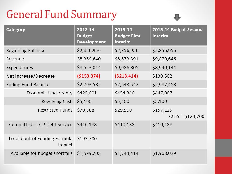 General Fund Summary Category Budget Development Budget First Interim Budget Second Interim Beginning Balance$2,856,956 Revenue$8,369,640$8,873,391$9,070,646 Expenditures$8,523,014$9,086,805$8,940,144 Net Increase/Decrease($153,374)($213,414)$130,502 Ending Fund Balance$2,703,582$2,643,542$2,987,458 Economic Uncertainty$425,001$454,340$447,007 Revolving Cash$5,100 Restricted Funds$70,388$29,500$157,125 CCSSI - $124,700 Committed - COP Debt Service$410,188 Local Control Funding Formula Impact $193,700 Available for budget shortfalls$1,599,205$1,744,414$1,968,039