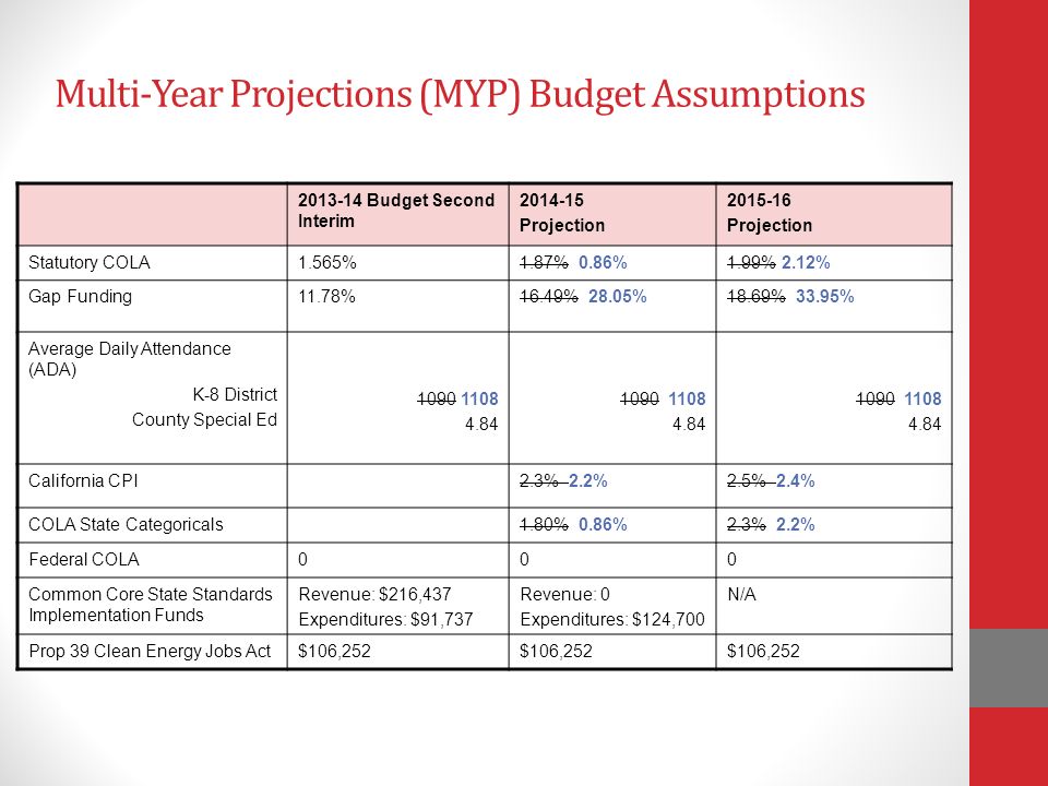Multi-Year Projections (MYP) Budget Assumptions Budget Second Interim Projection Projection Statutory COLA1.565%1.87% 0.86%1.99% 2.12% Gap Funding11.78%16.49% 28.05%18.69% 33.95% Average Daily Attendance (ADA) K-8 District County Special Ed California CPI2.3% 2.2%2.5% 2.4% COLA State Categoricals1.80% 0.86%2.3% 2.2% Federal COLA000 Common Core State Standards Implementation Funds Revenue: $216,437 Expenditures: $91,737 Revenue: 0 Expenditures: $124,700 N/A Prop 39 Clean Energy Jobs Act$106,252
