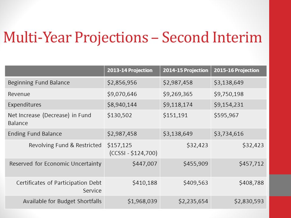 Multi-Year Projections – Second Interim Projection Projection Projection Beginning Fund Balance$2,856,956$2,987,458$3,138,649 Revenue$9,070,646$9,269,365$9,750,198 Expenditures$8,940,144$9,118,174$9,154,231 Net Increase (Decrease) in Fund Balance $130,502$151,191$595,967 Ending Fund Balance$2,987,458$3,138,649$3,734,616 Revolving Fund & Restricted$157,125 (CCSSI - $124,700) $32,423 Reserved for Economic Uncertainty$447,007$455,909$457,712 Certificates of Participation Debt Service $410,188$409,563$408,788 Available for Budget Shortfalls$1,968,039$2,235,654$2,830,593