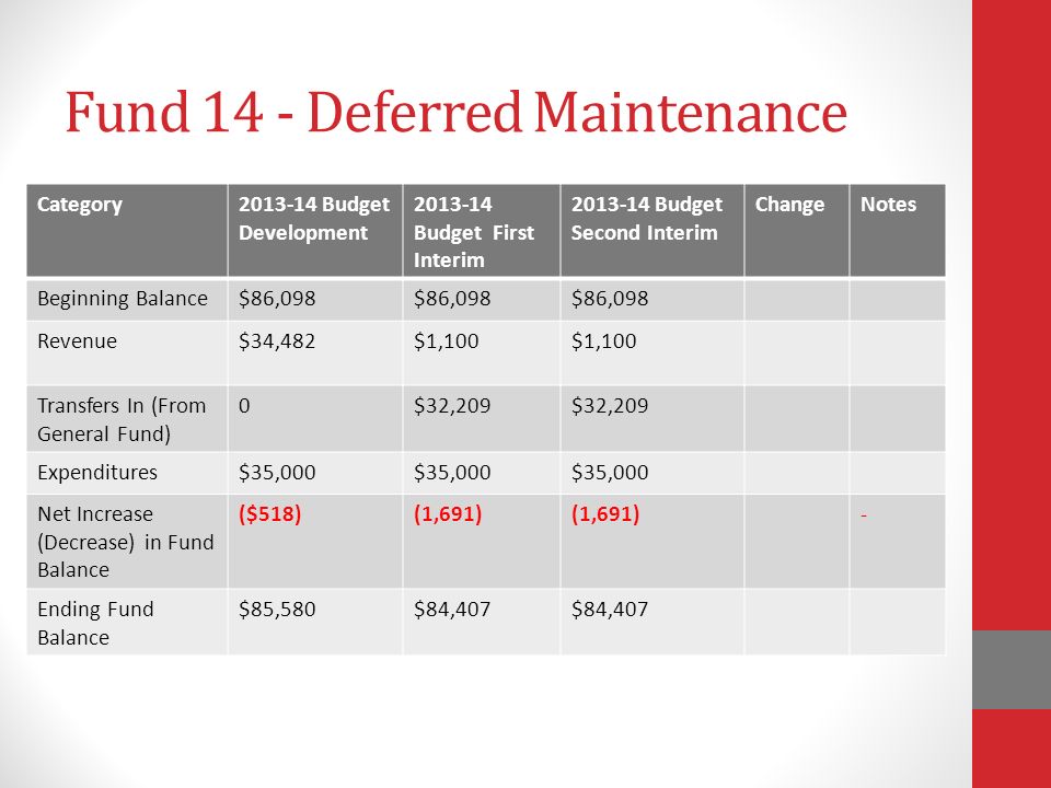 Fund 14 - Deferred Maintenance Category Budget Development Budget First Interim Budget Second Interim ChangeNotes Beginning Balance$86,098 Revenue$34,482$1,100 Transfers In (From General Fund) 0$32,209 Expenditures$35,000 Net Increase (Decrease) in Fund Balance ($518)(1,691) - Ending Fund Balance $85,580$84,407