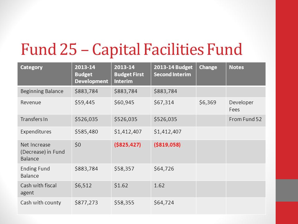 Fund 25 – Capital Facilities Fund Category Budget Development Budget First Interim Budget Second Interim ChangeNotes Beginning Balance$883,784 Revenue$59,445$60,945$67,314$6,369Developer Fees Transfers In$526,035 From Fund 52 Expenditures$585,480$1,412,407 Net Increase (Decrease) in Fund Balance $0($825,427)($819,058) Ending Fund Balance $883,784$58,357$64,726 Cash with fiscal agent $6,512$ Cash with county$877,273$58,355$64,724