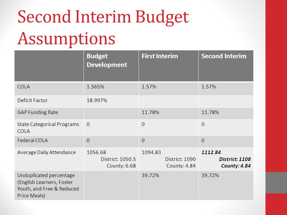 Second Interim Budget Assumptions Budget Development First InterimSecond Interim COLA1.565%1.57% Deficit Factor18.997% GAP Funding Rate11.78% State Categorical Programs COLA 000 Federal COLA000 Average Daily Attendance District: County: District: 1090 County: District: 1108 County: 4.84 Unduplicated percentage (English Learners, Foster Youth, and Free & Reduced Price Meals) 39.72%