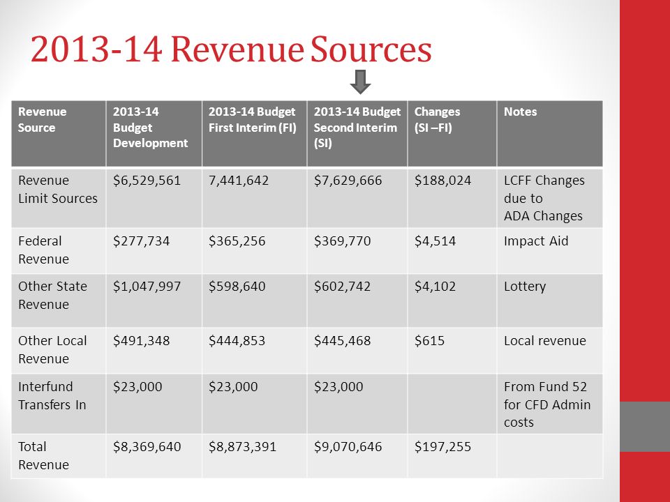 Revenue Sources Revenue Source Budget Development Budget First Interim (FI) Budget Second Interim (SI) Changes (SI –FI) Notes Revenue Limit Sources $6,529,5617,441,642$7,629,666$188,024LCFF Changes due to ADA Changes Federal Revenue $277,734$365,256$369,770$4,514Impact Aid Other State Revenue $1,047,997$598,640$602,742$4,102Lottery Other Local Revenue $491,348$444,853$445,468$615Local revenue Interfund Transfers In $23,000 From Fund 52 for CFD Admin costs Total Revenue $8,369,640$8,873,391$9,070,646$197,255