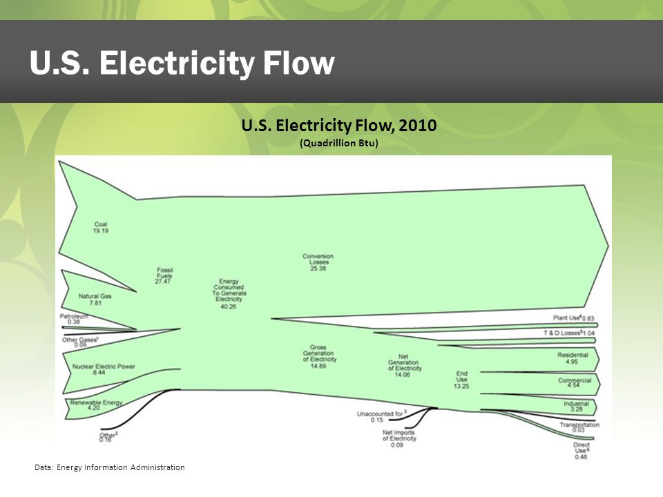 U.S. Electricity Flow Data: Energy Information Administration U.S.