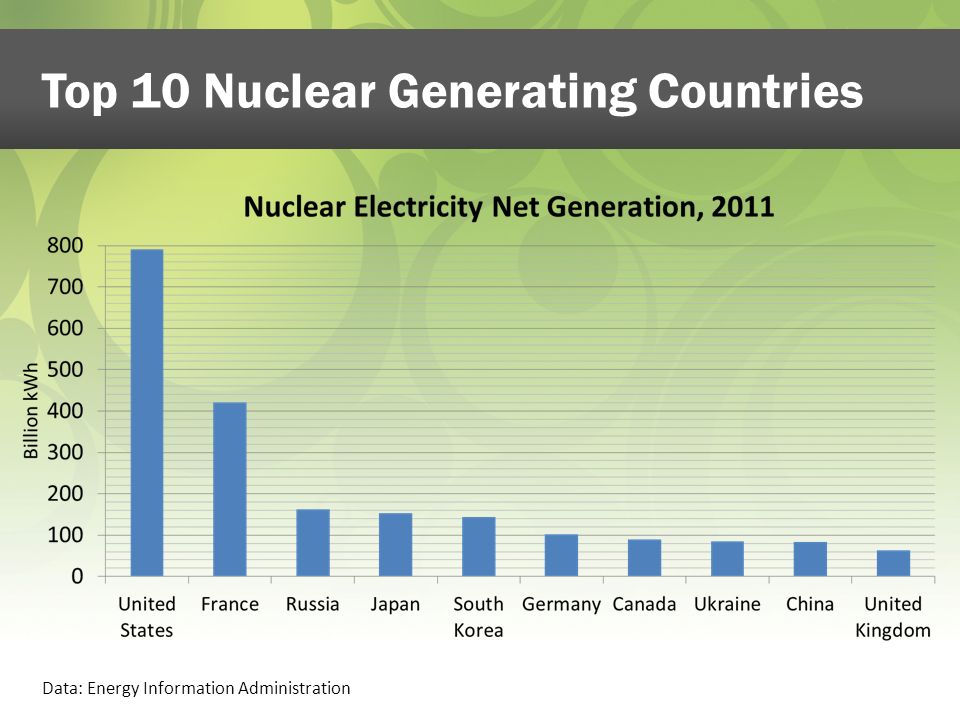 Top 10 Nuclear Generating Countries Data: Energy Information Administration