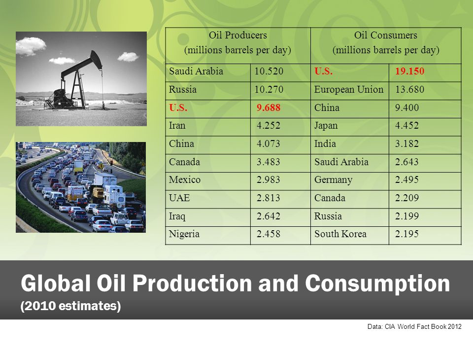Global Oil Production and Consumption (2010 estimates) Oil Producers (millions barrels per day) Oil Consumers (millions barrels per day) Saudi Arabia10.520U.S.