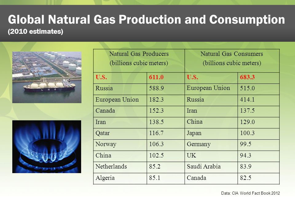 Global Natural Gas Production and Consumption (2008) Natural Gas Producers (billions cubic meters) Natural Gas Consumers (billions cubic meters) U.S.611.0U.S Russia588.9 European Union European Union182.3Russia414.1 Canada152.3Iran137.5 Iran138.5 China Qatar116.7Japan100.3 Norway106.3Germany99.5 China102.5UK94.3 Netherlands85.2Saudi Arabia83.9 Algeria85.1Canada82.5 Global Natural Gas Production and Consumption (2010 estimates) Data: CIA World Fact Book 2012