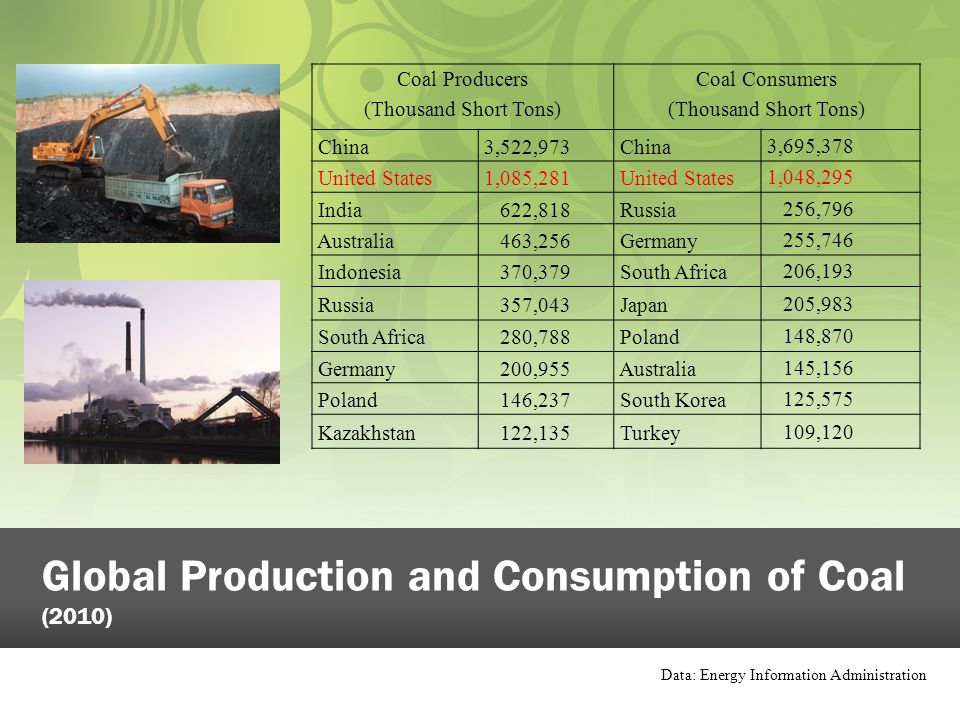 Coal Producers (Thousand Short Tons) Coal Consumers (Thousand Short Tons) China 3,522,973 China 3,695,378 United States 1,085,281 United States 1,048,295 India 622,818 Russia 256,796 Australia 463,256 Germany 255,746 Indonesia 370,379 South Africa 206,193 Russia 357,043 Japan 205,983 South Africa 280,788 Poland 148,870 Germany 200,955 Australia 145,156 Poland 146,237 South Korea 125,575 Kazakhstan 122,135 Turkey 109,120 Global Production and Consumption of Coal (2010) Data: Energy Information Administration