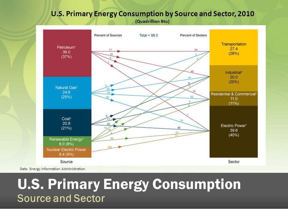 U.S. Primary Energy Consumption Source and Sector U.S.
