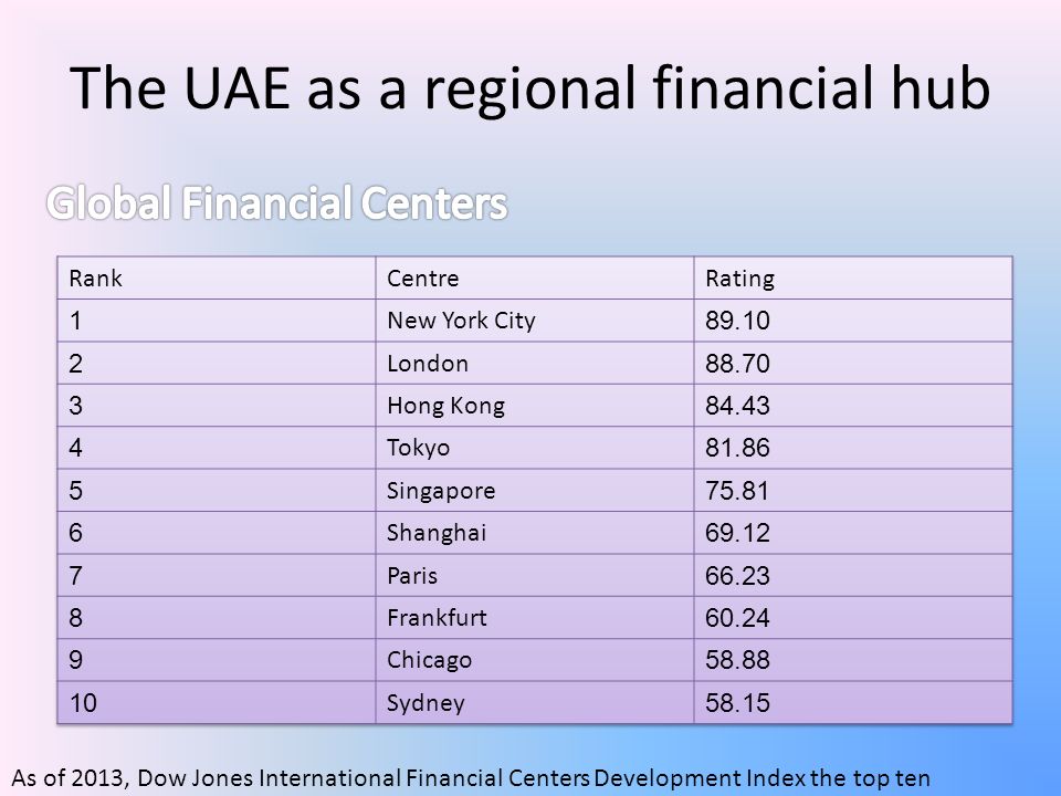As of 2013, Dow Jones International Financial Centers Development Index the top ten