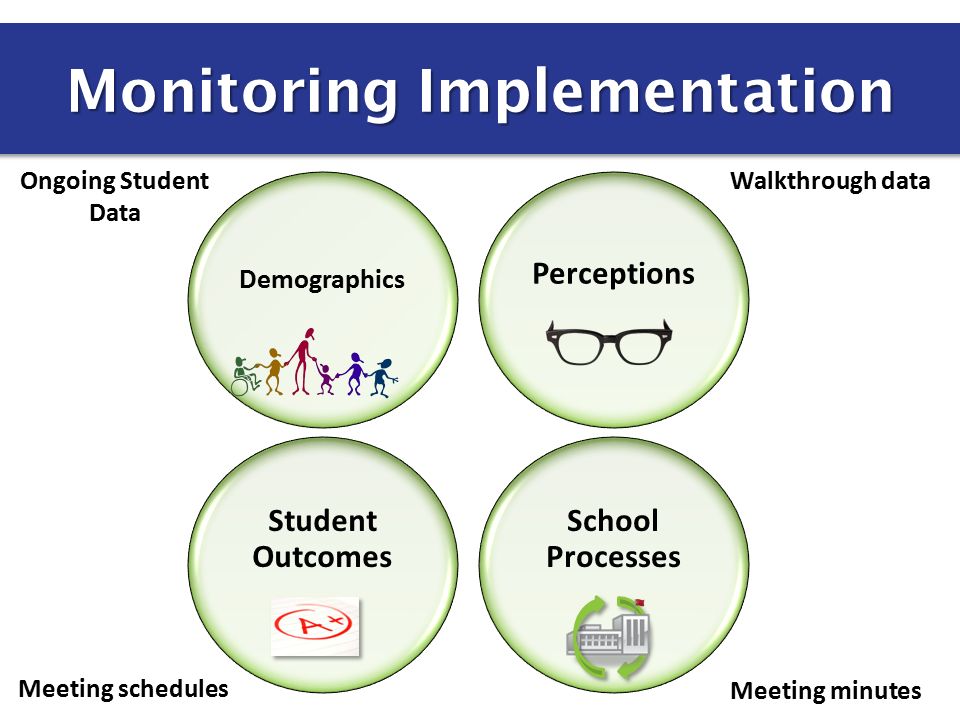 Monitoring Implementation Demographics Student Outcomes Perceptions School Processes Meeting schedules Meeting minutes Ongoing Student Data Walkthrough data