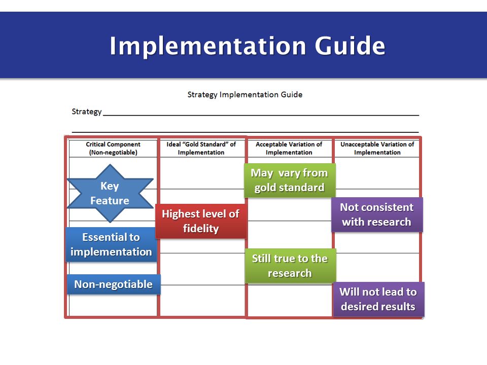 Implementation Guide Implementation Guide Essential to implementation Non-negotiableNon-negotiable Highest level of fidelity May vary from gold standard Still true to the research Not consistent with research Will not lead to desired results Key Feature