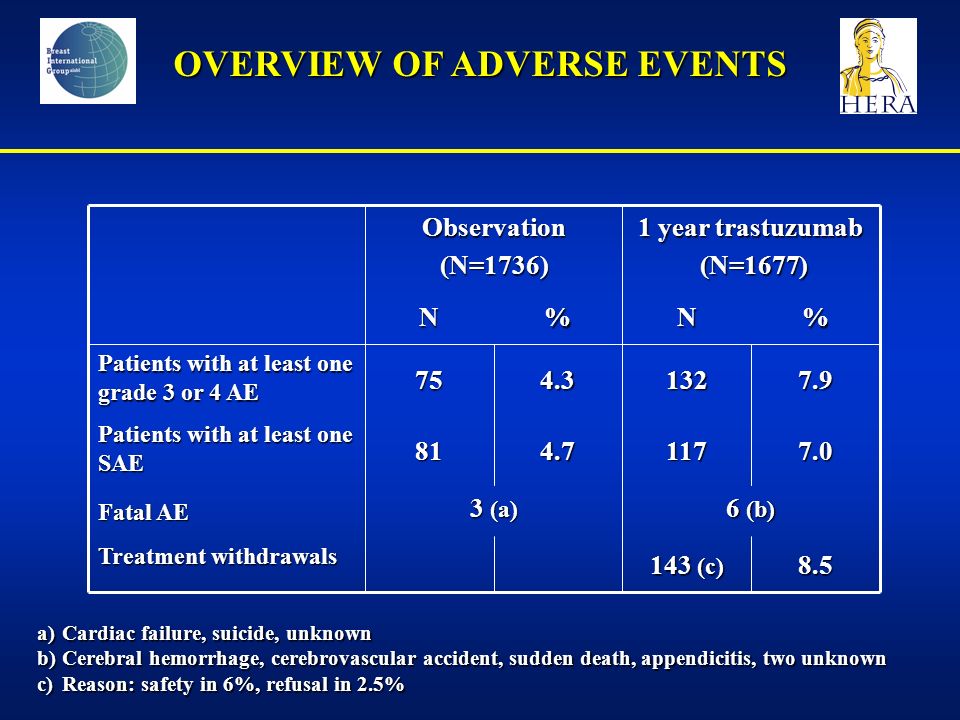 OVERVIEW OF ADVERSE EVENTS Patients with at least one grade 3 or 4 AE (c) Treatment withdrawals 6 (b) 3 (a) Fatal AE Patients with at least one SAE %N%N 1 year trastuzumab (N=1677) (N=1677)Observation(N=1736) a) Cardiac failure, suicide, unknown b) Cerebral hemorrhage, cerebrovascular accident, sudden death, appendicitis, two unknown c) Reason: safety in 6%, refusal in 2.5%