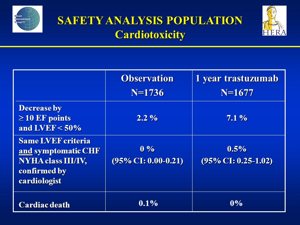 SAFETY ANALYSIS POPULATION Cardiotoxicity 0.5% (95% CI: ) 0 % (95% CI: ) Same LVEF criteria and symptomatic CHF NYHA class III/IV, confirmed by cardiologist Cardiac death 7.1 % 2.2 % Decrease by  10 EF points and LVEF < 50% 1 year trastuzumab N=1677ObservationN= % 0%