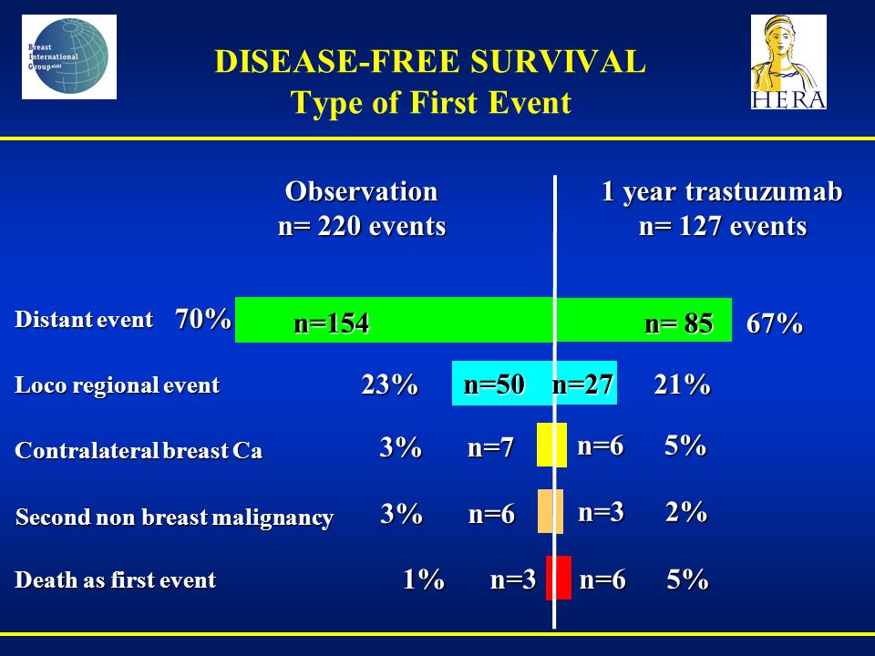 3%n=6 n=32% n=65% DISEASE-FREE SURVIVAL Type of First Event Observation n= 220 events 1 year trastuzumab n= 127 events n=154 n= 85 67% 23% n=50 3%n=7 1%n=3 n=65% Distant event Loco regional event Contralateral breast Ca Death as first event Second non breast malignancy 70% n=27 21%