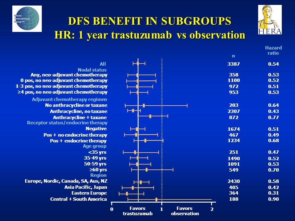 DFS BENEFIT IN SUBGROUPS HR: 1 year trastuzumab vs observation 012 All Any, neo-adjuvant chemotherapy Nodalstatus 0 pos, no neo-adjuvant chemotherapy n Hazard ratio 1-3 pos, no neo-adjuvant chemotherapy  4 pos, no neo-adjuvant chemotherapy No anthracycline or taxane Adjuvant chemotherapy regimen Anthracycline, no taxane Anthracycline + taxane Negative Receptor status/endocrine therapy Pos + no endocrine therapy Pos + endocrine therapy <35 yrs Age group yrs yrs  60 yrs Europe, Nordic, Canada, SA, Aus, NZ Region Asia Pacific, Japan Eastern Europe Central + South America Favors trastuzumab Favors observation 012 All Any, neo-adjuvant chemotherapy Nodalstatus 0 pos, no neo-adjuvant chemotherapy n Hazard ratio 1-3 pos, no neo-adjuvant chemotherapy  4 pos, no neo-adjuvant chemotherapy No anthracycline or taxane Adjuvant chemotherapy regimen Anthracycline, no taxane Anthracycline + taxane Negative Receptor status/endocrine therapy Pos + no endocrine therapy Pos + endocrine therapy <35 yrs Age group yrs yrs  60 yrs Europe, Nordic, Canada, SA, Aus, NZ Region Asia Pacific, Japan Eastern Europe Central + South America Favors trastuzumab Favors observation