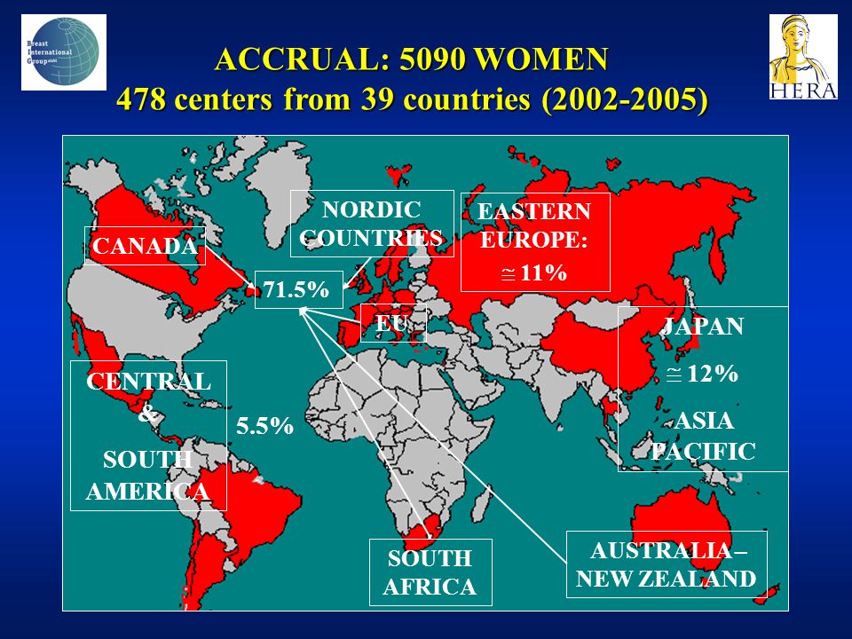 EU 71.5% EASTERN EUROPE:  11% JAPAN  12% ASIA PACIFIC CENTRAL & SOUTH AMERICA 5.5% ACCRUAL: 5090 WOMEN 478 centers from 39 countries ( ) CANADA NORDIC COUNTRIES SOUTH AFRICA AUSTRALIA – NEW ZEALAND