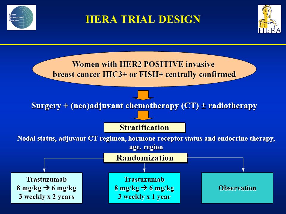 HERA TRIAL DESIGN Women with HER2 POSITIVE invasive breast cancer IHC3+ or FISH+ centrally confirmed Surgery + (neo)adjuvant chemotherapy (CT)  radiotherapy StratificationStratification Nodal status, adjuvant CT regimen, hormone receptor status and endocrine therapy, age, region RandomizationRandomization Trastuzumab 8 mg/kg  6 mg/kg 3 weekly x 2 years Trastuzumab 8 mg/kg  6 mg/kg 3 weekly x 1 year Observation