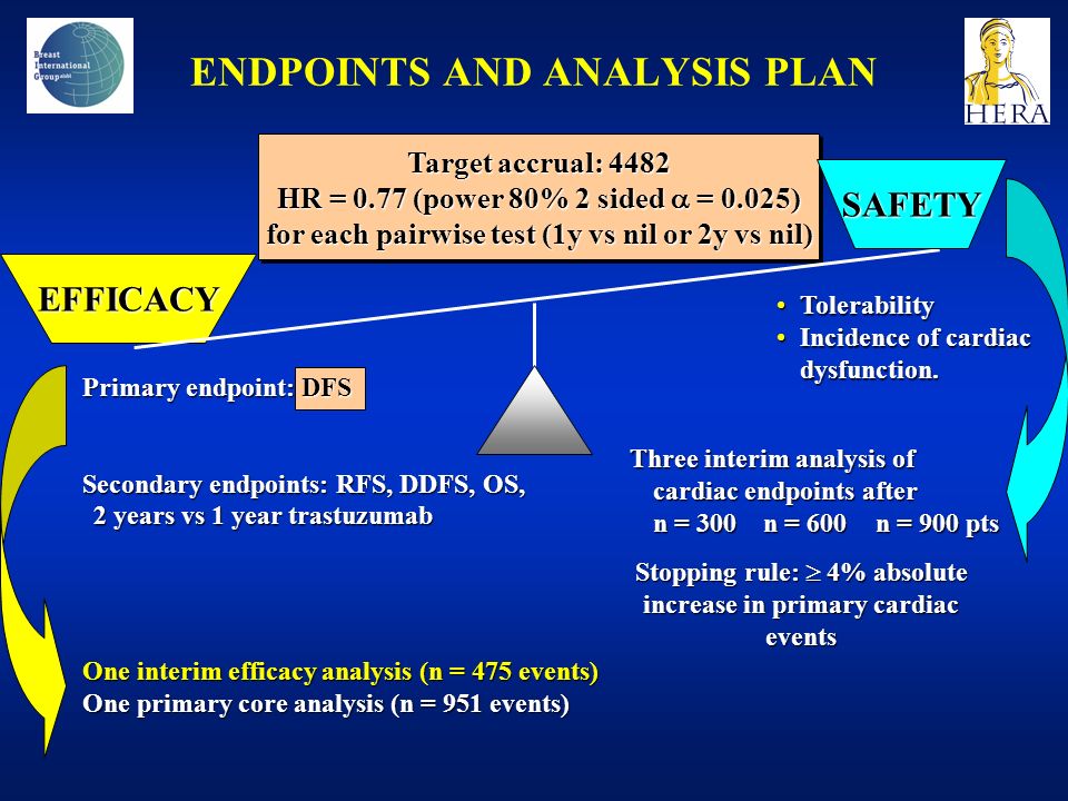 Primary endpoint: DFS Secondary endpoints: RFS, DDFS, OS, 2 years vs 1 year trastuzumab EFFICACY ENDPOINTS AND ANALYSIS PLAN Target accrual: 4482 HR = 0.77 (power 80% 2 sided  = 0.025) for each pairwise test (1y vs nil or 2y vs nil) Target accrual: 4482 HR = 0.77 (power 80% 2 sided  = 0.025) for each pairwise test (1y vs nil or 2y vs nil) One interim efficacy analysis (n = 475 events) One primary core analysis (n = 951 events) SAFETY TolerabilityTolerability Incidence of cardiac dysfunction.Incidence of cardiac dysfunction.