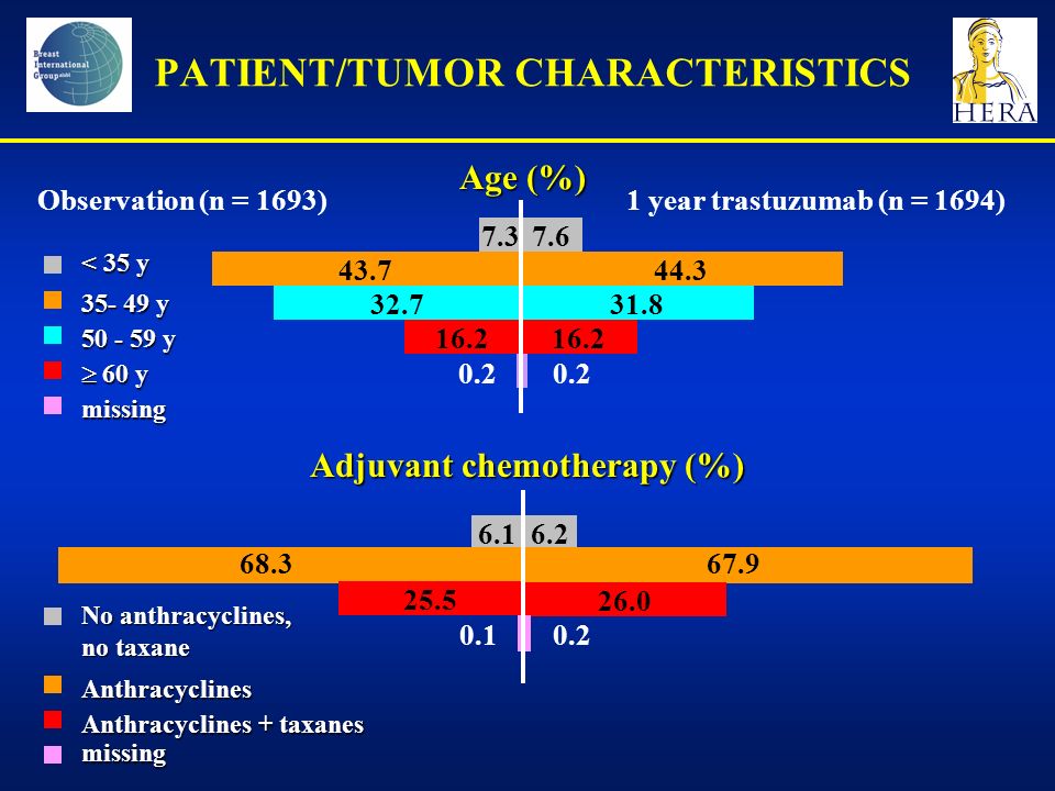 PATIENT/TUMOR CHARACTERISTICS Age (%) < 35 y y y  60 y missing Observation (n = 1693)1 year trastuzumab (n = 1694) Adjuvant chemotherapy (%) Anthracyclines + taxanes No anthracyclines, no taxane Anthracyclines missing