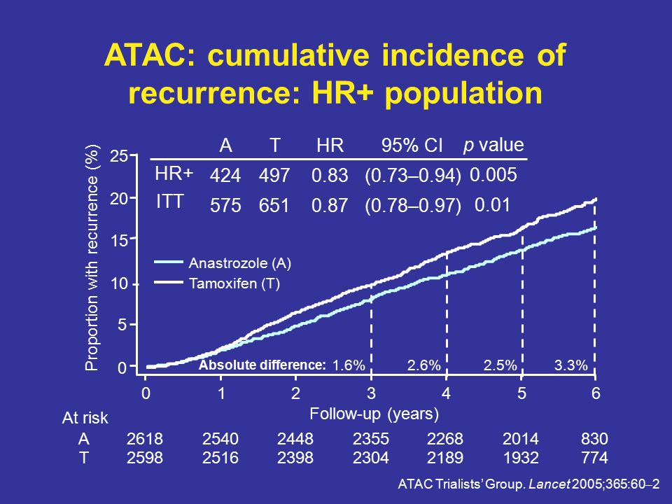At risk A T Follow-up (years) Absolute difference: 1.6%2.6%2.5%3.3% Proportion with recurrence (%) Anastrozole (A) Tamoxifen (T) HR HR+ 95% CI (0.73–0.94) (0.78–0.97) p value ITT A T ATAC Trialists’ Group.